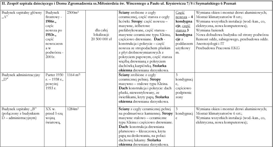 , część nowoczesn a w podwórzu - 2001r. Parter 190 r. 198 r., powyżej 195 r. XX w. przed I-szą wojną światową, 2500m 2 Ściany zrobione z cegły ceramicznej, część starsza z cegły licówki.