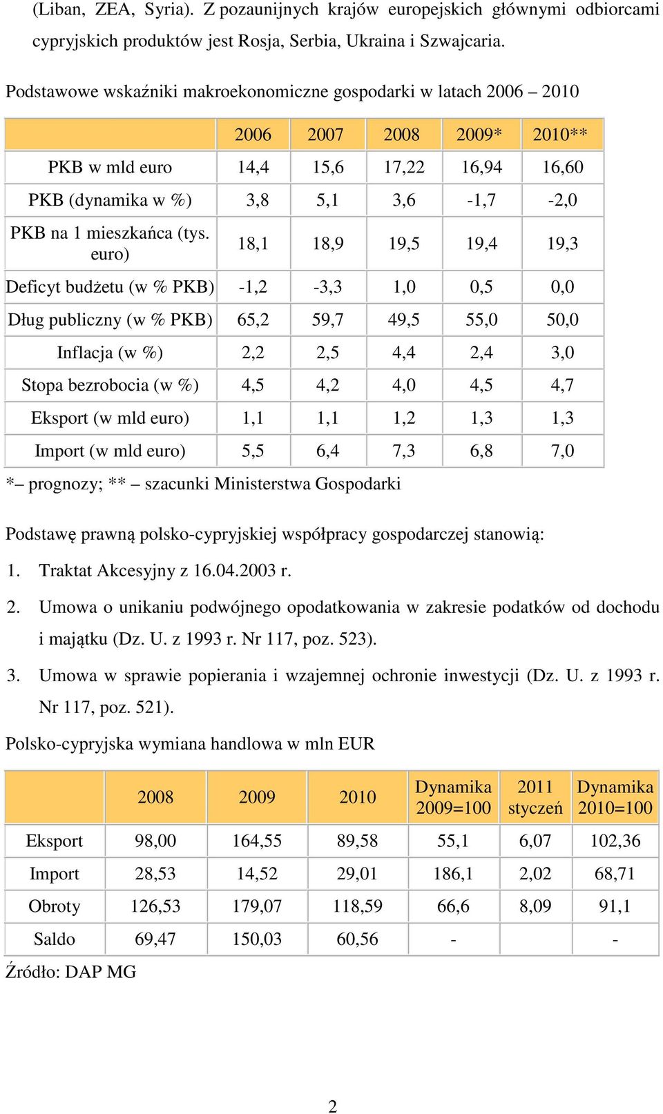 (tys. euro) 18,1 18,9 19,5 19,4 19,3 Deficyt budżetu (w % PKB) -1,2-3,3 1,0 0,5 0,0 Dług publiczny (w % PKB) 65,2 59,7 49,5 55,0 50,0 Inflacja (w %) 2,2 2,5 4,4 2,4 3,0 Stopa bezrobocia (w %) 4,5 4,2