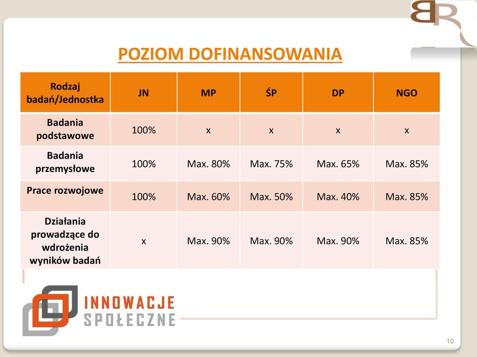 badań JN MP ŚP DP NGO 100% x x x x 100% Max. 80% Max. 75% Max. 65% Max.