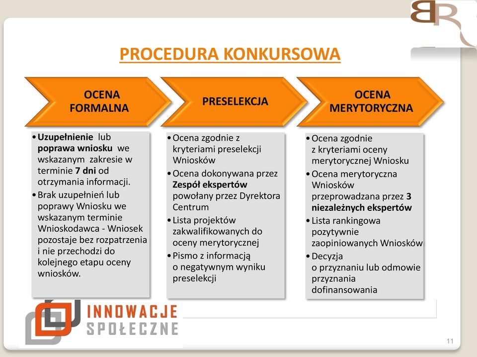 Ocena zgodnie z kryteriami preselekcji Wniosków Ocena dokonywana przez Zespół ekspertów powołany przez Dyrektora Centrum Lista projektów zakwalifikowanych do oceny merytorycznej Pismo z informacją o