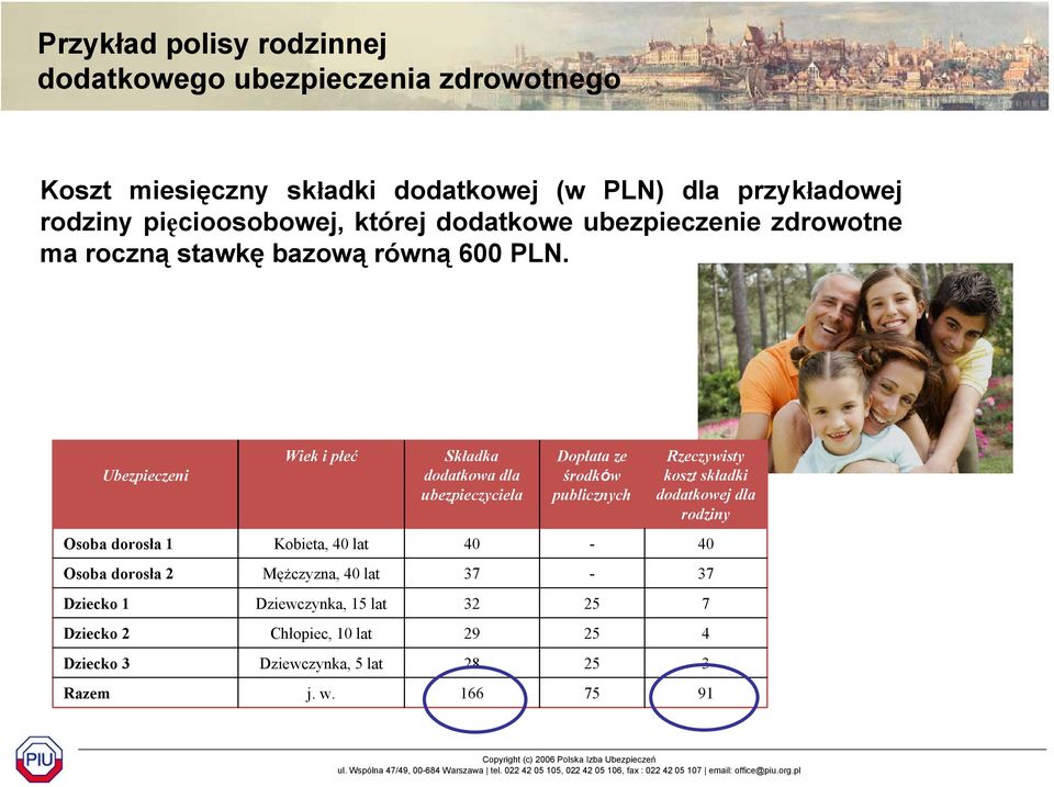 Ubezpieczeni Wiek i płeć Składka dodatkowa dla ubezpieczyciela Dopłata ze środków publicznych Rzeczywisty koszt składki dodatkowej dla rodziny