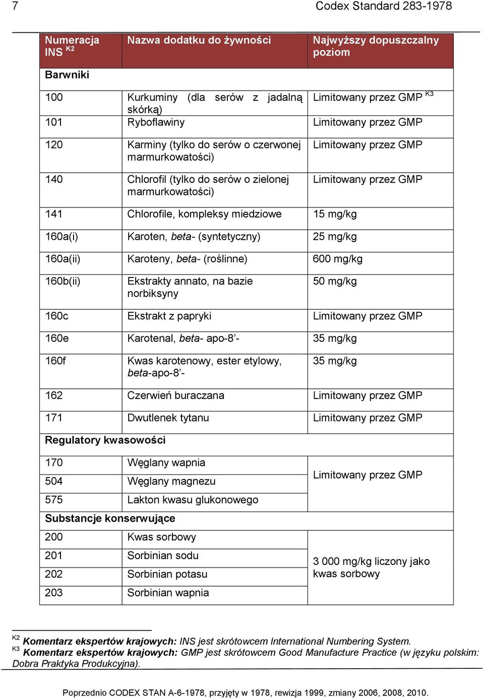 kompleksy miedziowe 15 mg/kg 160a(i) Karoten, beta- (syntetyczny) 25 mg/kg 160a(ii) Karoteny, beta- (roślinne) 600 mg/kg 160b(ii) Ekstrakty annato, na bazie norbiksyny 50 mg/kg 160c Ekstrakt z