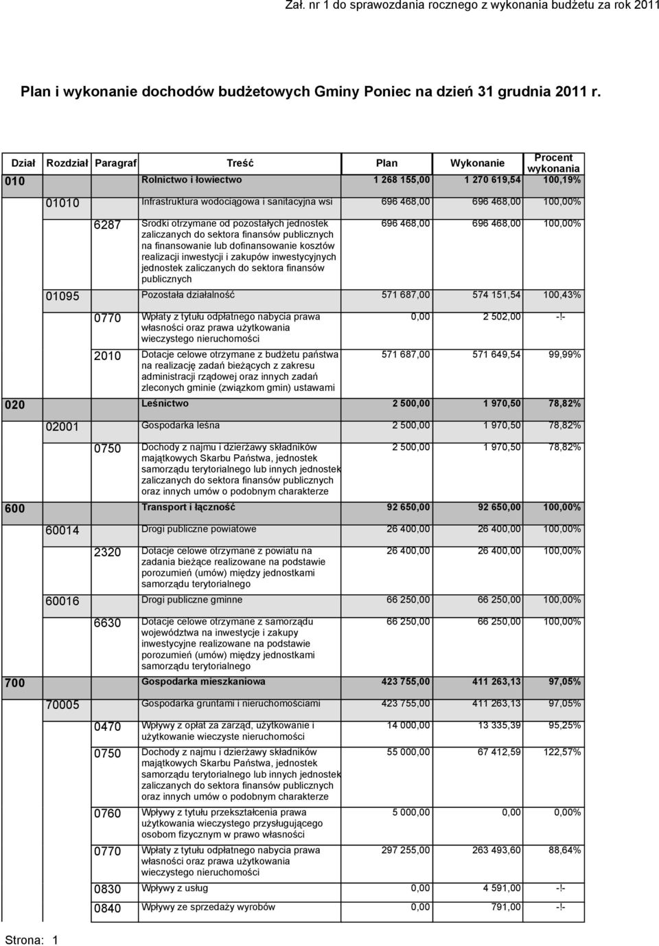 finansów publicznych na finansowanie lub dofinansowanie kosztów realizacji inwestycji i zakupów inwestycyjnych jednostek zaliczanych do sektora finansów publicznych 696 468,00 01095 Pozostała