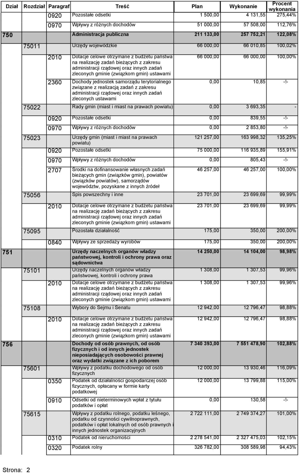 powiatu) 0920 Pozostałe odsetki 75 00 0970 Wpływy z różnych dochodów 2707 Środki na dofinansowanie własnych zadań bieżących gmin, powiatów (związków powiatów), samorządów województw, pozyskane z