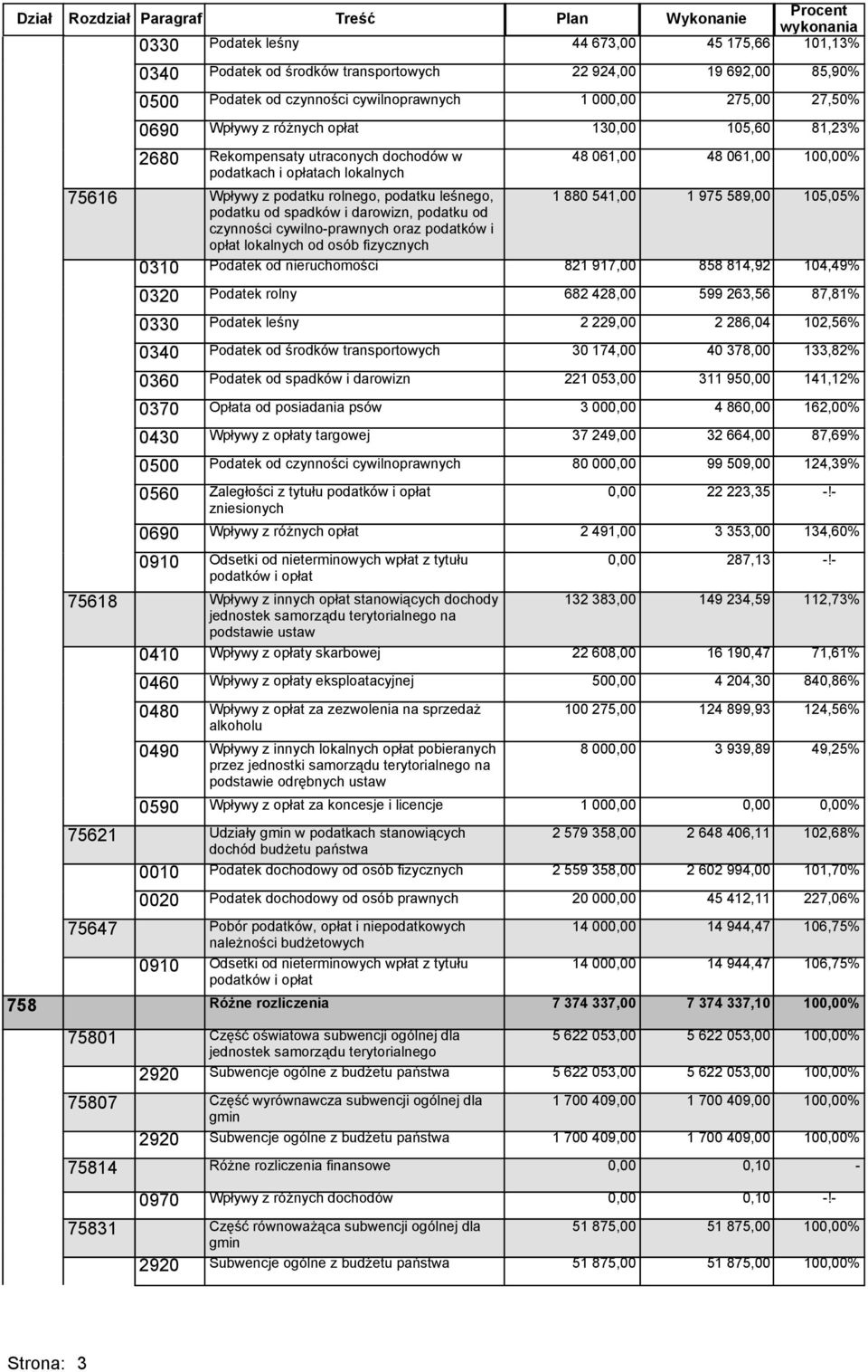 podatków i opłat lokalnych od osób fizycznych 0310 Podatek od nieruchomości 821 917,00 0320 Podatek rolny 682 428,00 0330 Podatek leśny 2 229,00 0340 Podatek od środków transportowych 30 174,00 0360