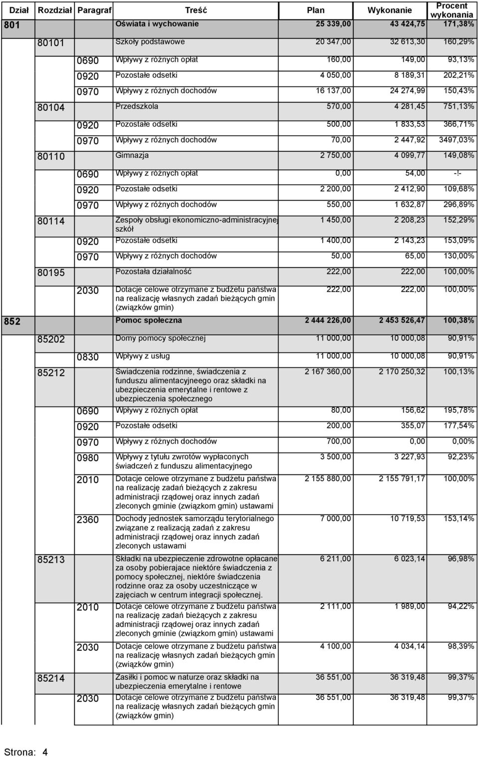 Zespoły obsługi ekonomiczno-administracyjnej 1 45 szkół 0920 Pozostałe odsetki 1 40 0970 Wpływy z różnych dochodów 5 80195 Pozostała działalność 222,00 222,00 85202 Domy pomocy społecznej 11 00 0830
