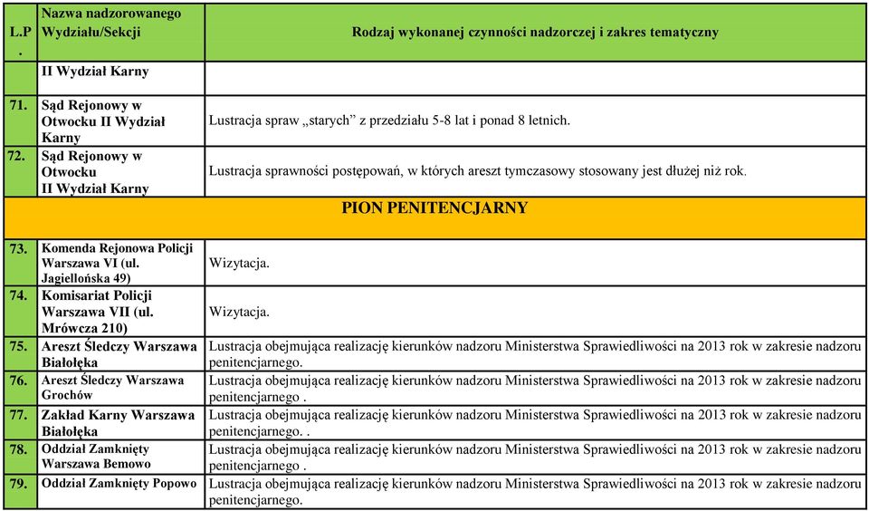 Jagiellońska 49) 74 Komisariat Policji Warszawa VII (ul Mrówcza 210) 75 Areszt Śledczy Warszawa Białołęka 76 Areszt Śledczy Warszawa Grochów 77 Zakład Karny Warszawa