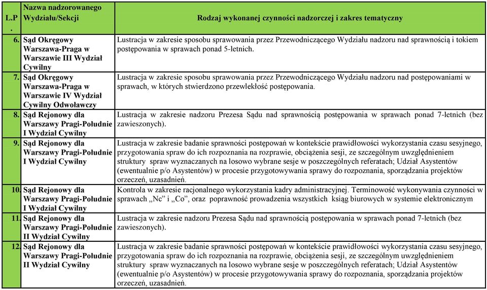 sprawowania przez Przewodniczącego Wydziału nadzoru nad postępowaniami w sprawach, w których stwierdzono przewlekłość postępowania Lustracja w zakresie nadzoru Prezesa Sądu nad sprawnością