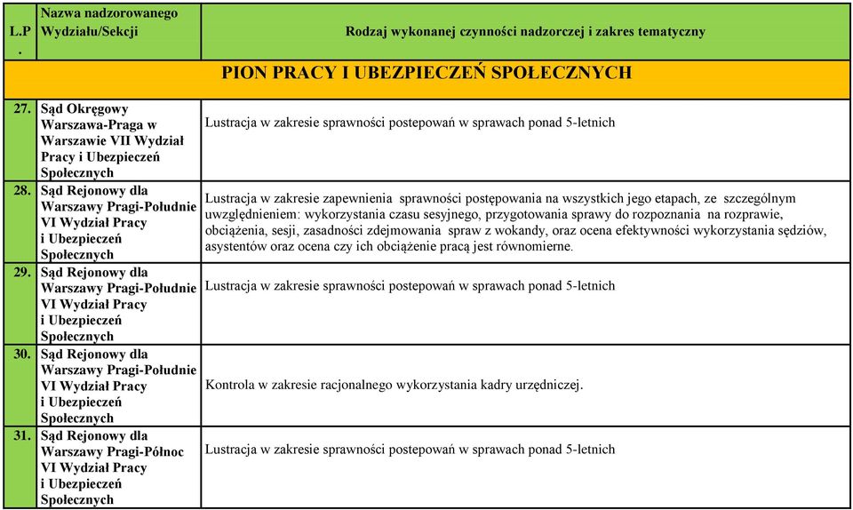 postepowań w sprawach ponad 5-letnich Lustracja w zakresie zapewnienia sprawności postępowania na wszystkich jego etapach, ze szczególnym uwzględnieniem: wykorzystania czasu sesyjnego, przygotowania