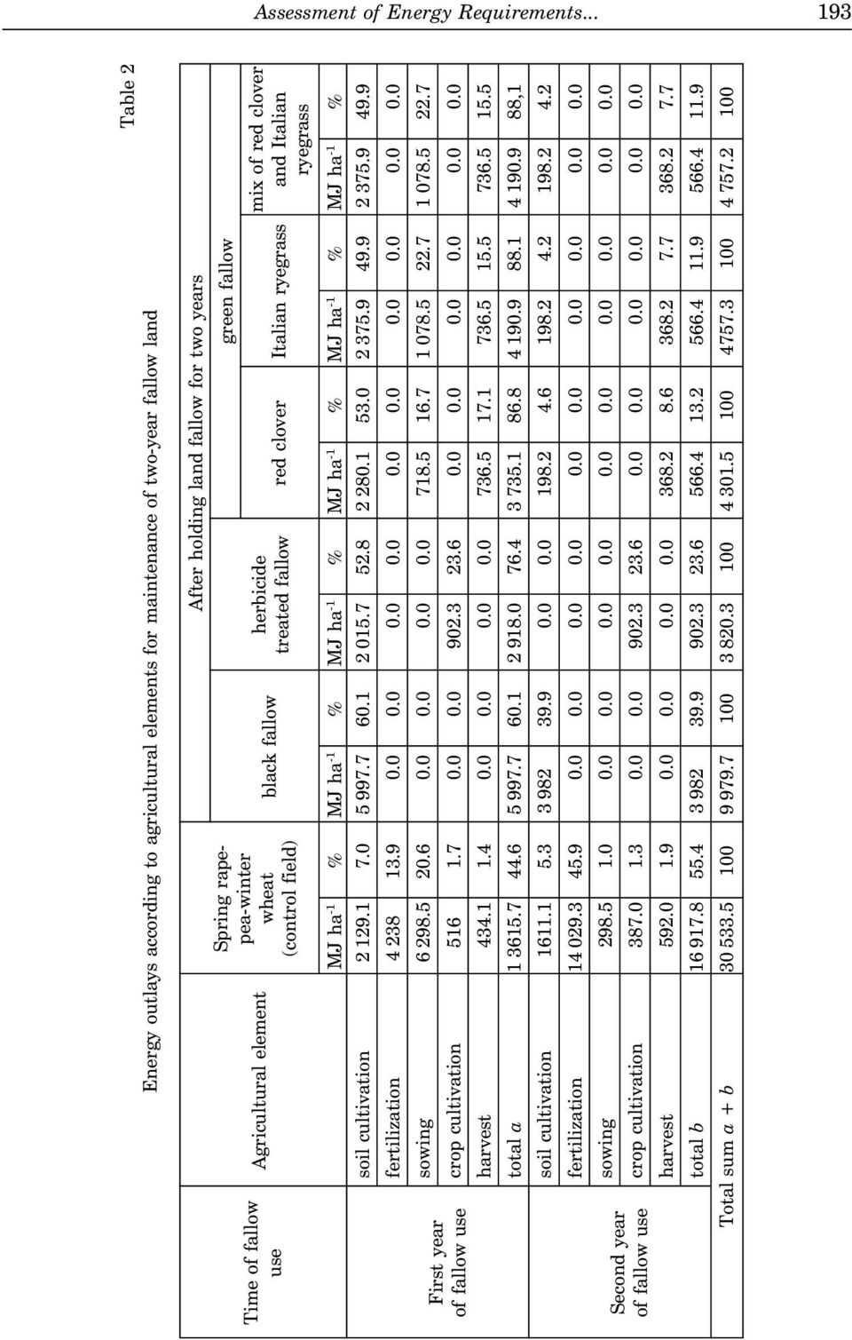 ha -1 % MJ ha -1 % MJ ha -1 % MJ ha -1 % MJ ha -1 % MJ ha -1 % soil cultivation 2 129.1 7.0 5 997.7 60.1 2 015.7 52.8 2 280.1 53.0 2 375.9 49.9 2 375.9 49.9 fertilization 4 238 13.9 0.0 0.
