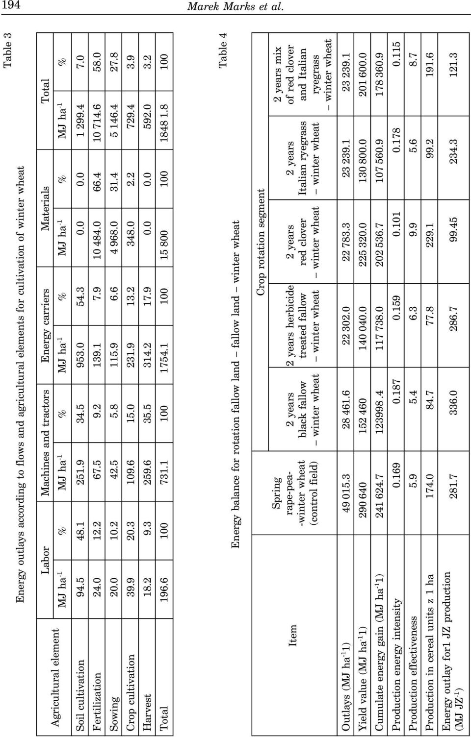5 5.8 115.9 6.6 4 968.0 31.4 5 146.4 27.8 Crop cultivation 39.9 20.3 109.6 15.0 231.9 13.2 348.0 2.2 729.4 3.9 Harvest 18.2 9.3 259.6 35.5 314.2 17.9 0.0 0.0 592.0 3.2 Total 196.6 100 731.1 100 1754.