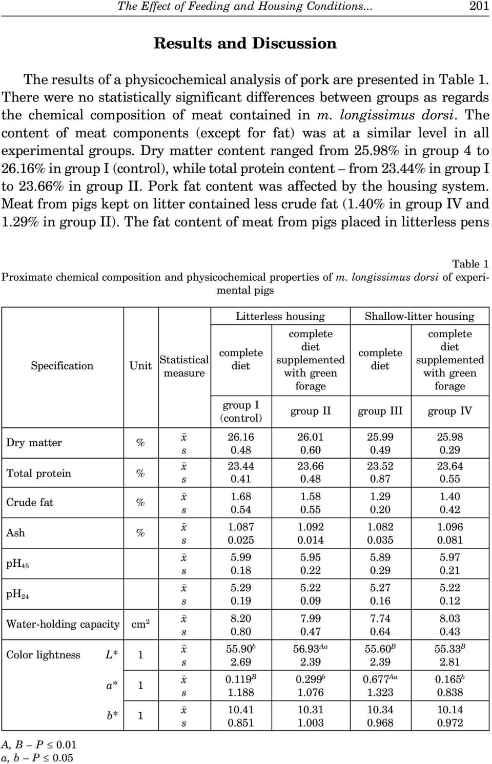 The content of meat components (except for fat) was at a similar level in all experimental groups. Dry matter content ranged from 25.98% in group 4 to 26.