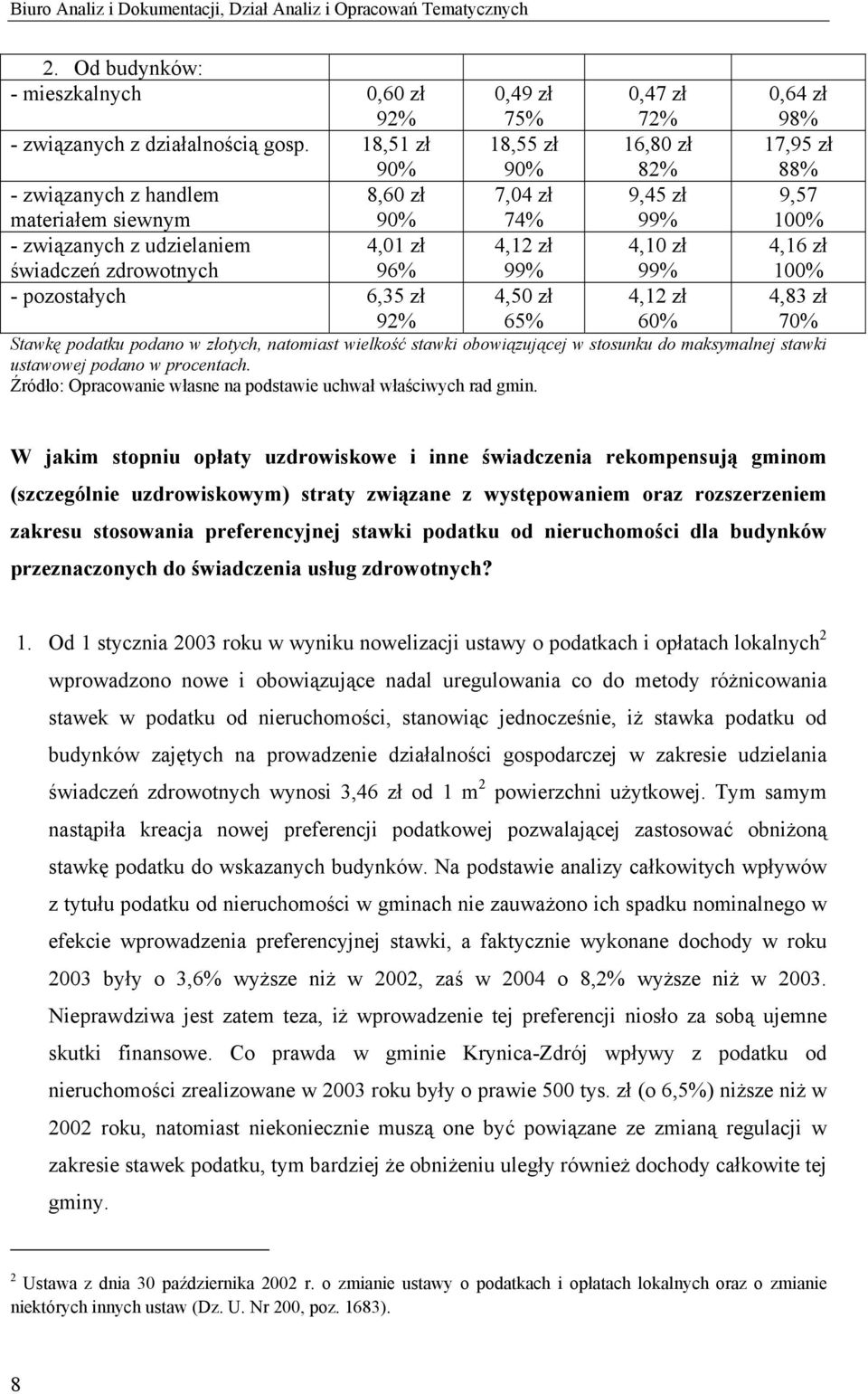 96% 4,12 zł 99% 4,10 zł 99% 4,16 zł 100% - pozostałych 6,35 zł 92% 4,50 zł 65% 4,12 zł 60% 4,83 zł 70% Stawkę podatku podano w złotych, natomiast wielkość stawki obowiązującej w stosunku do