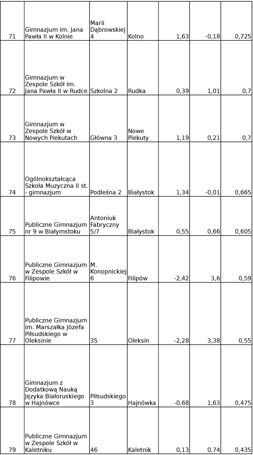 74 - gimnazjum Podleśna 2 Białystok 1,34-0,01 0,665 Antoniuk Fabryczny 75 nr 9 w Białymstoku 5/7 Białystok 0,55 0,66 0,605 M.