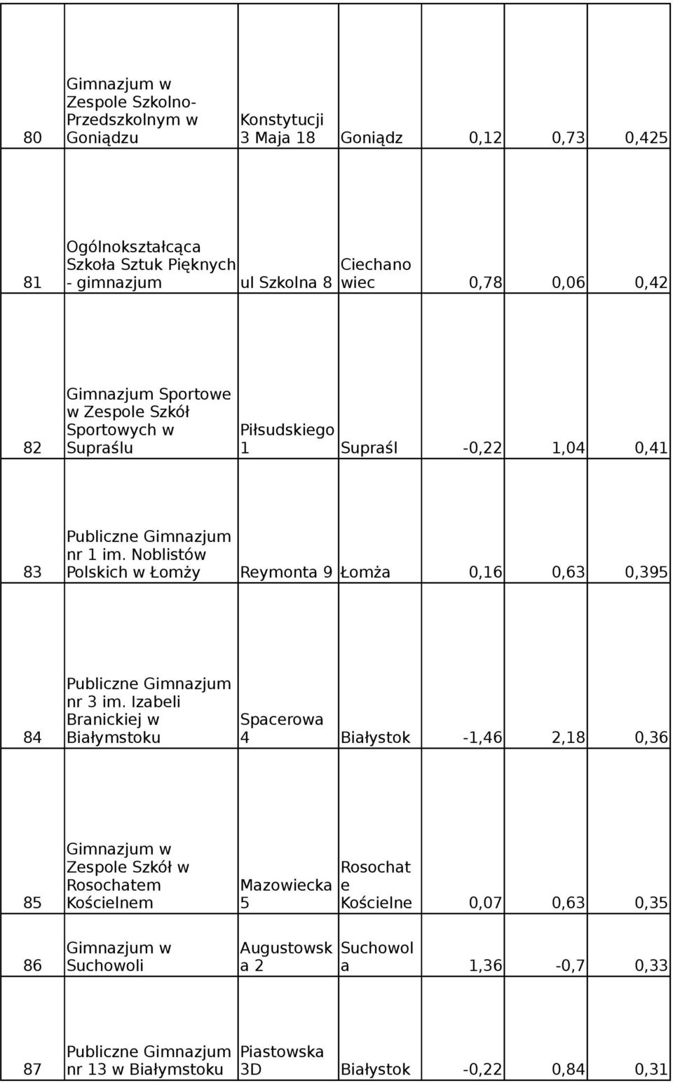 Noblistów 83 Polskich w Łomży Reymonta 9 Łomża 0,16 0,63 0,395 nr 3 im.