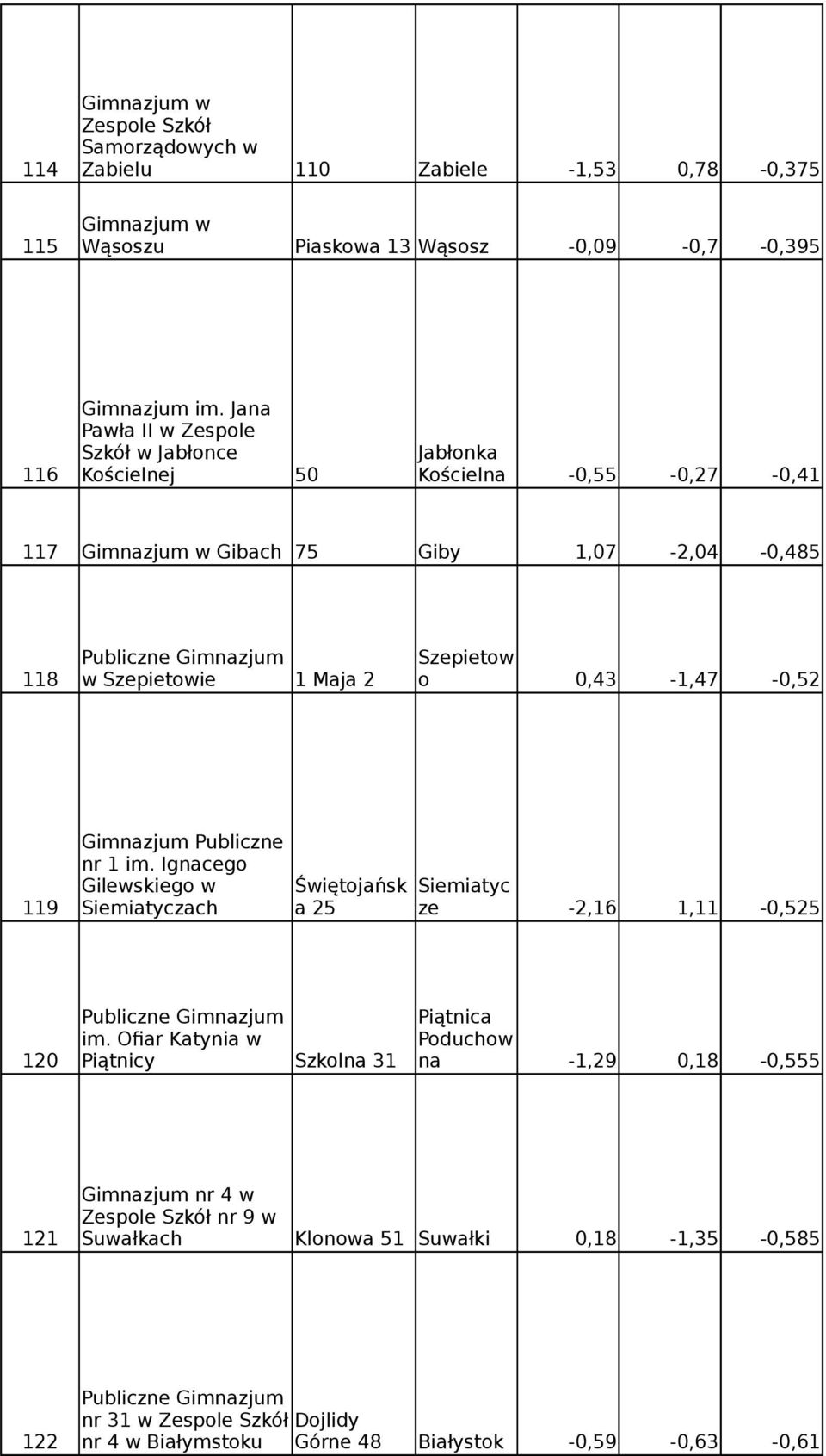 Maja 2 o 0,43-1,47-0,52 Gimnazjum Publiczne nr 1 im. Ignacego Gilewskiego w Świętojańsk Siemiatyc 119 Siemiatyczach a 25 ze -2,16 1,11-0,525 Piątnica im.