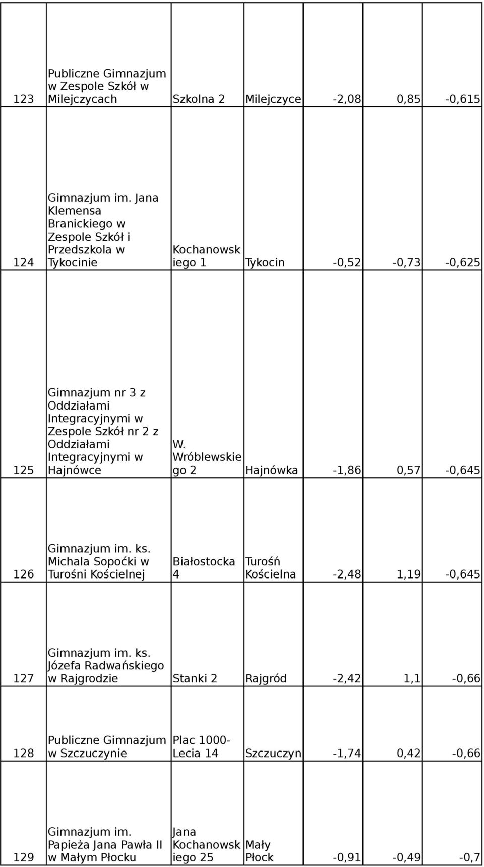 Integracyjnymi w Wróblewskie 125 Hajnówce go 2 Hajnówka -1,86 0,57-0,645 Gimnazjum im. ks.