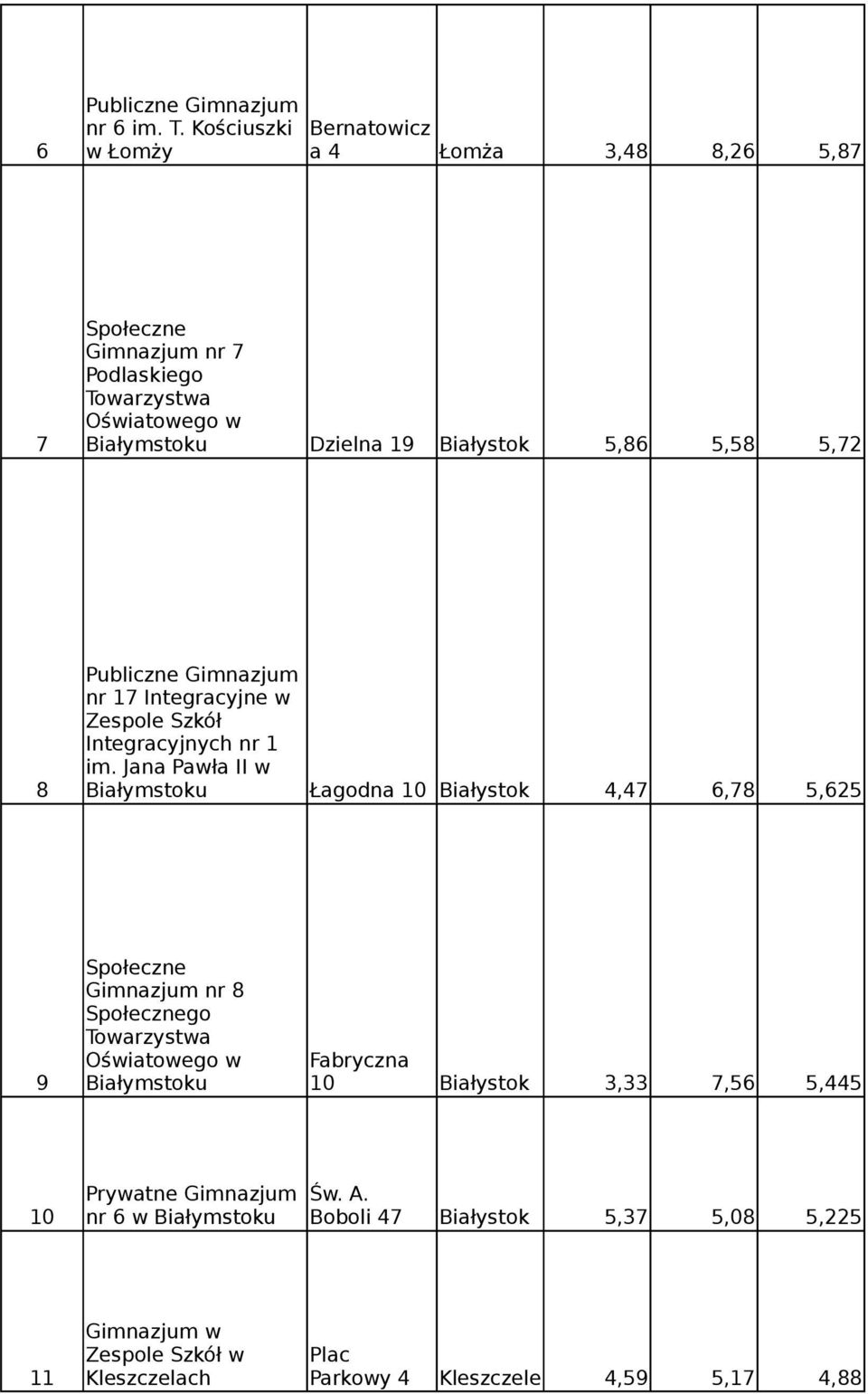 Dzielna 19 Białystok 5,86 5,58 5,72 nr 17 Integracyjne w Integracyjnych nr 1 im.