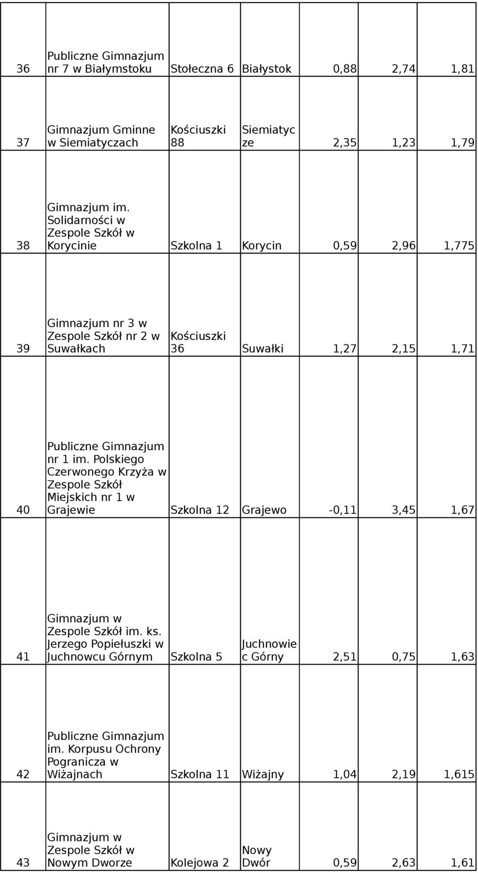 Polskiego Czerwonego Krzyża w Miejskich nr 1 w 40 Grajewie Szkolna 12 Grajewo -0,11 3,45 1,67 im. ks.