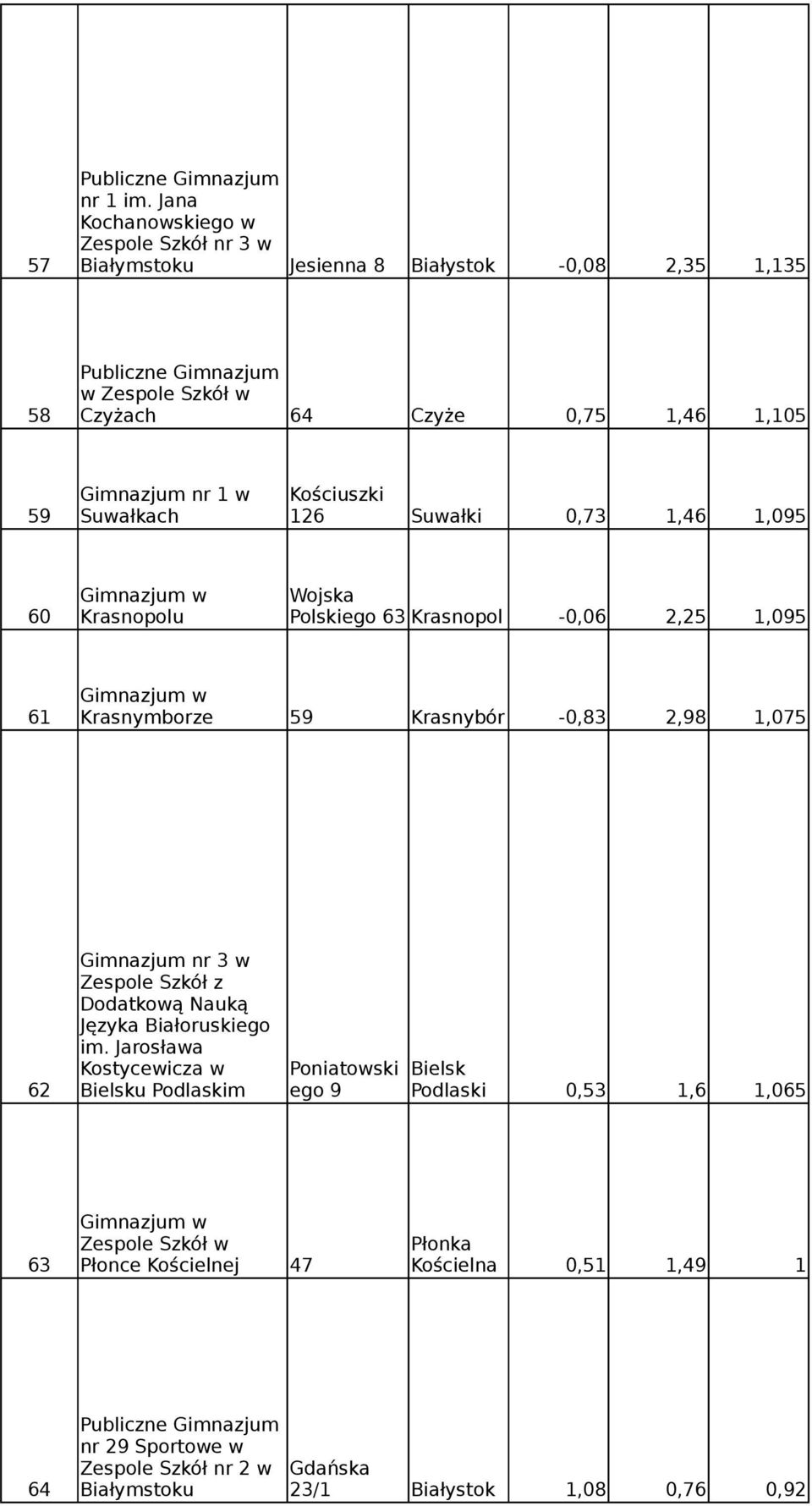 Kościuszki 59 Suwałkach 126 Suwałki 0,73 1,46 1,095 Wojska 60 Krasnopolu Polskiego 63 Krasnopol -0,06 2,25 1,095 61 Krasnymborze 59 Krasnybór -0,83