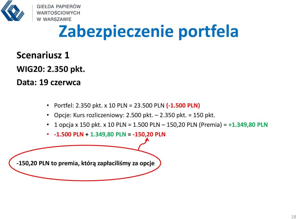 1 opcja x 150 pkt. x 10 PLN = 1.500 PLN 150,20 PLN (Premia) = +1.349,80 PLN -1.