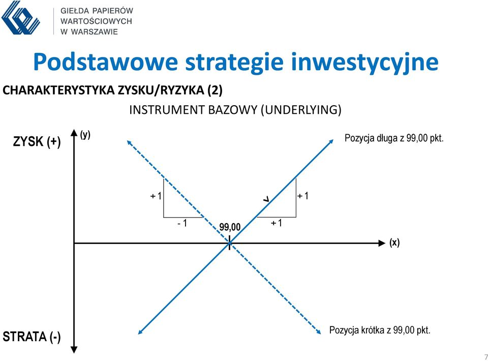 ZYSK (+) (y) Pozycja długa z 99,00 pkt.