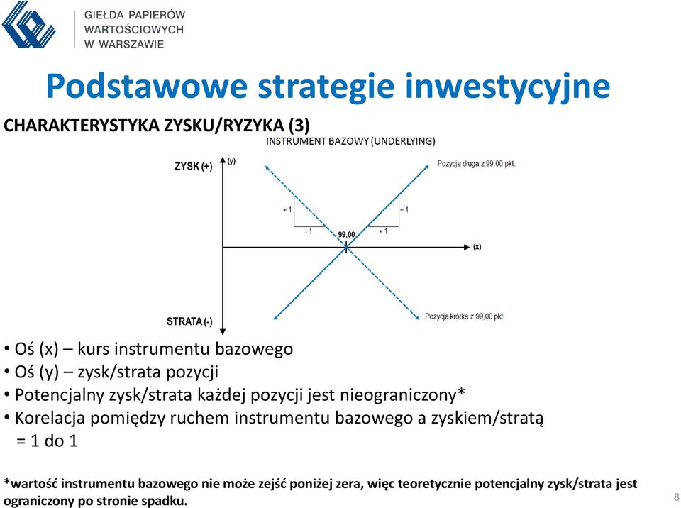 pomiędzy ruchem instrumentu bazowego a zyskiem/stratą = 1 do 1 *wartość instrumentu bazowego nie