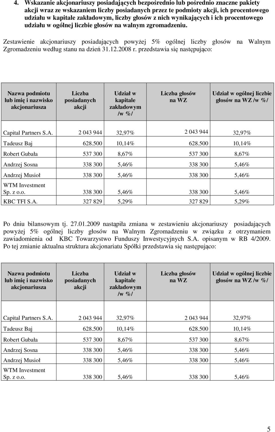 Zestawienie akcjonariuszy posiadających powyżej 5% ogólnej liczby głosów na Walnym Zgromadzeniu według stanu na dzień 31.12.2008 r.