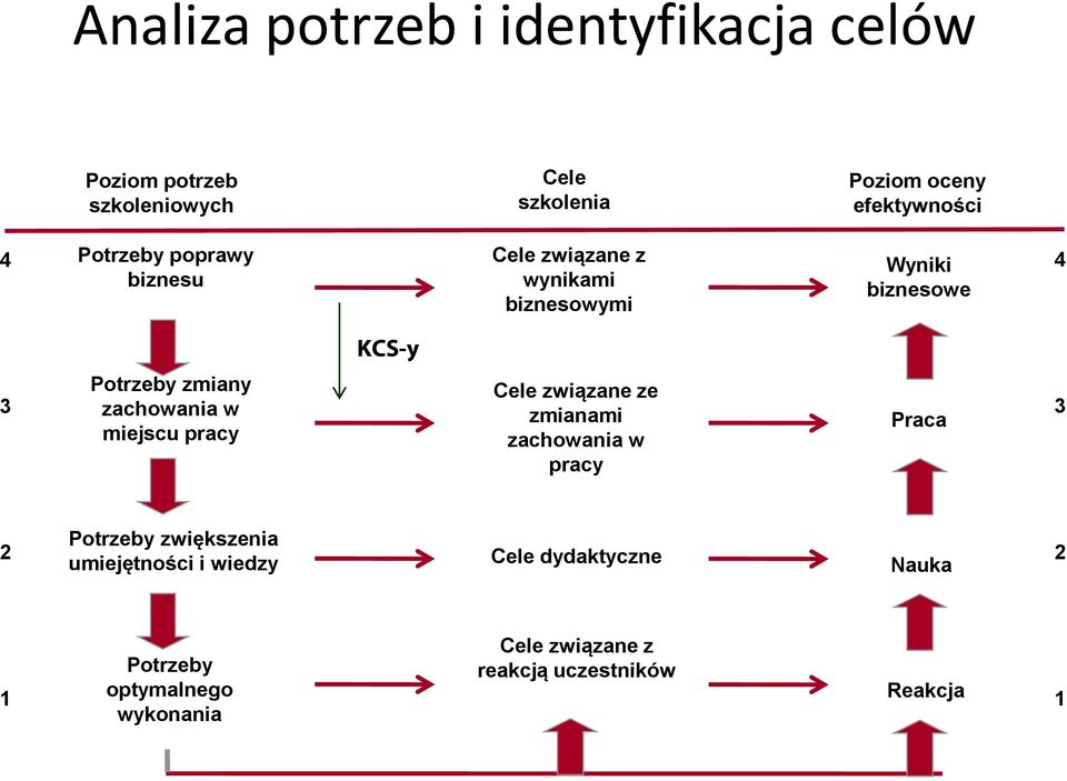 zachowania w miejscu pracy Cele związane ze zmianami zachowania w pracy Praca 3 2 Potrzeby zwiększenia