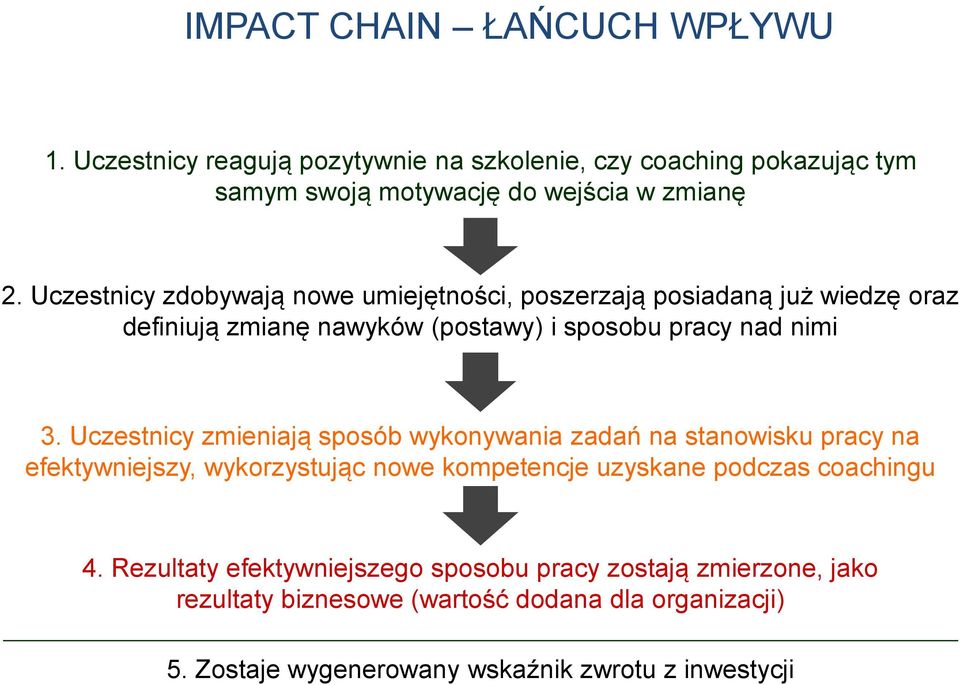 Uczestnicy zmieniają sposób wykonywania zadań na stanowisku pracy na efektywniejszy, wykorzystując nowe kompetencje uzyskane podczas coachingu 4.