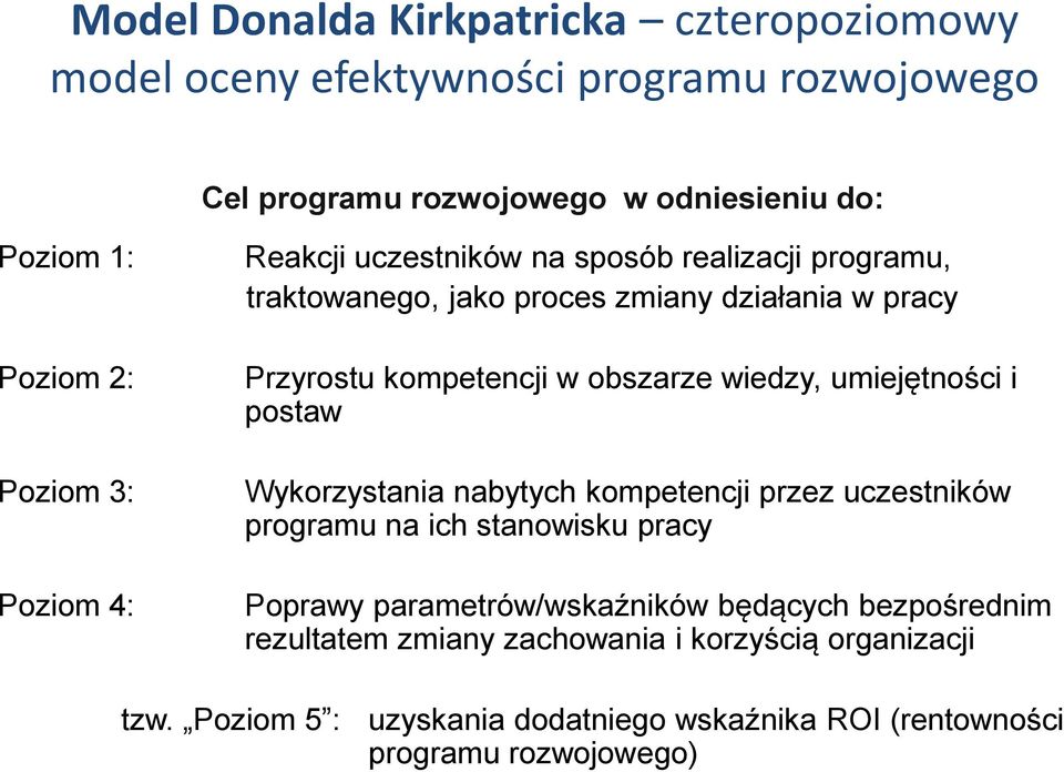 obszarze wiedzy, umiejętności i postaw Wykorzystania nabytych kompetencji przez uczestników programu na ich stanowisku pracy Poprawy