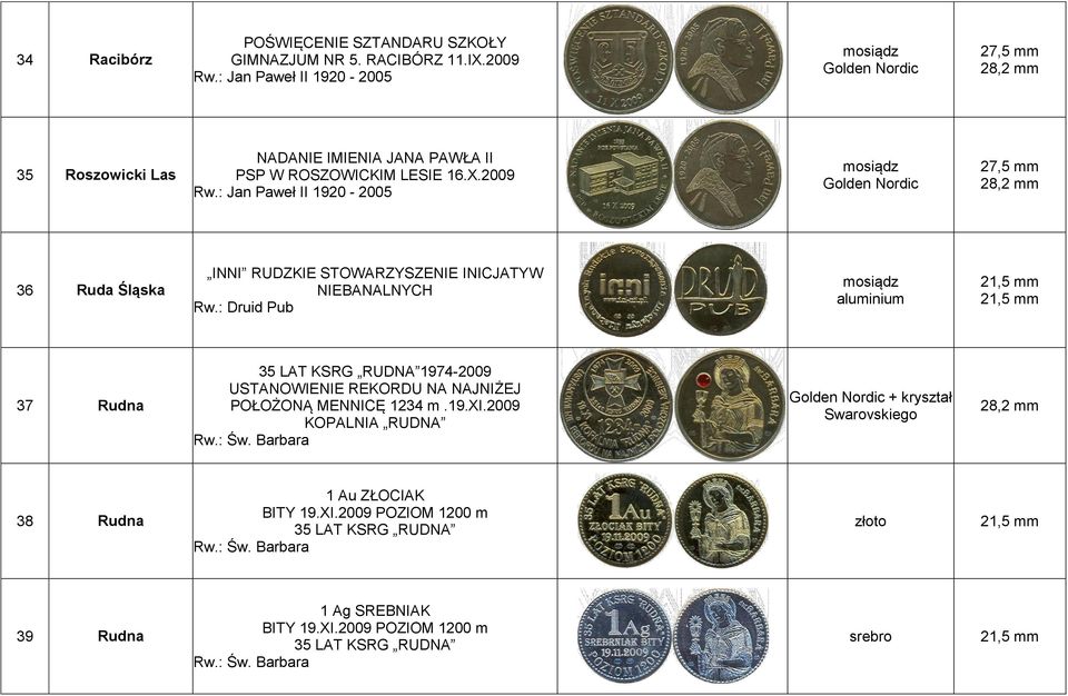 : Jan Paweł II 1920-2005 36 Ruda Śląska INNI RUDZKIE STOWARZYSZENIE INICJATYW NIEBANALNYCH Rw.