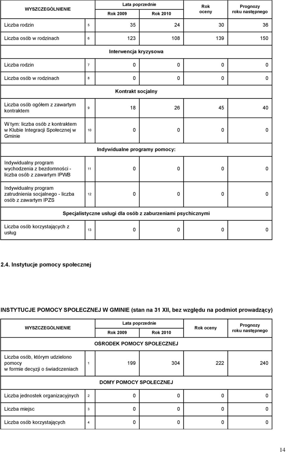 pomocy: Indywidualny program wychodzenia z bezdomności - z zawartym IPWB Indywidualny program zatrudnienia socjalnego - liczba osób z zawartym IPZS 11 0 0 0 0 12 0 0 0 0 Specjalistyczne usługi dla