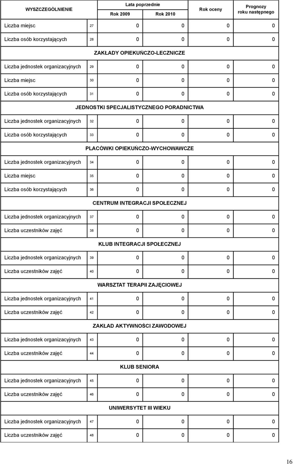 korzystających 33 0 0 0 0 PLACÓWKI OPIEKUŃCZO-WYCHOWAWCZE Liczba jednostek organizacyjnych 34 0 0 0 0 Liczba miejsc 35 0 0 0 0 Liczba osób korzystających 36 0 0 0 0 CENTRUM INTEGRACJI SPOŁECZNEJ