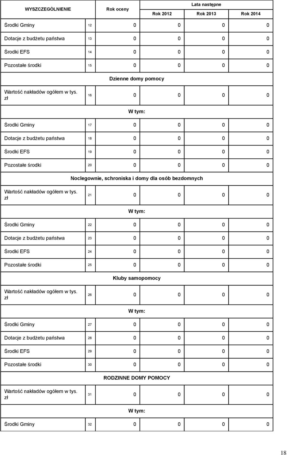 zł 16 0 0 0 0 Środki Gminy 17 0 0 0 0 Dotacje z budżetu państwa 18 0 0 0 0 Środki EFS 19 0 0 0 0 Pozostałe środki 20 0 0 0 0 Noclegownie, schroniska i domy dla osób bezdomnych  zł 21 0 0 0 0 Środki