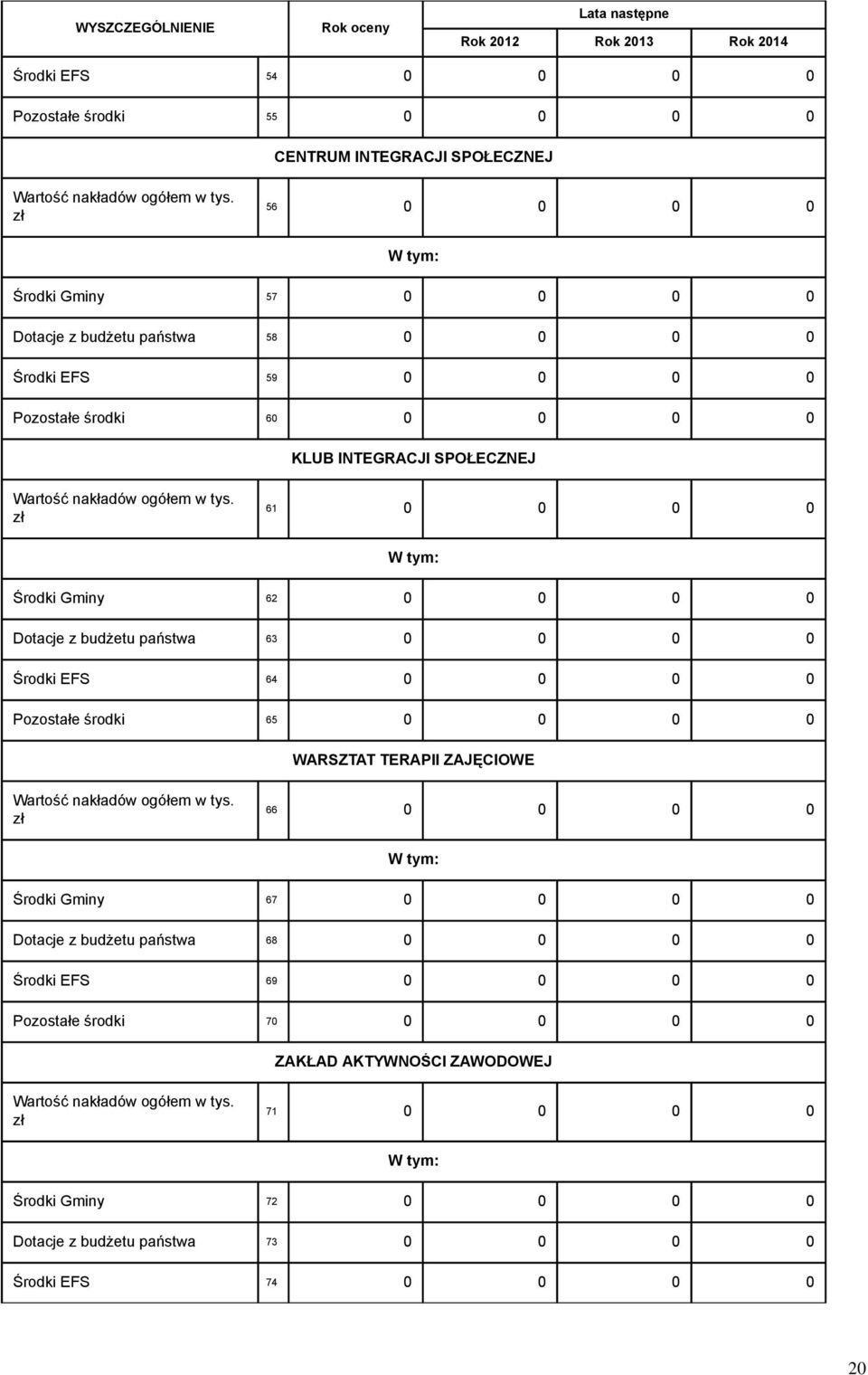 zł 61 0 0 0 0 Środki Gminy 62 0 0 0 0 Dotacje z budżetu państwa 63 0 0 0 0 Środki EFS 64 0 0 0 0 Pozostałe środki 65 0 0 0 0 WARSZTAT TERAPII ZAJĘCIOWE Wartość nakładów ogółem w tys.