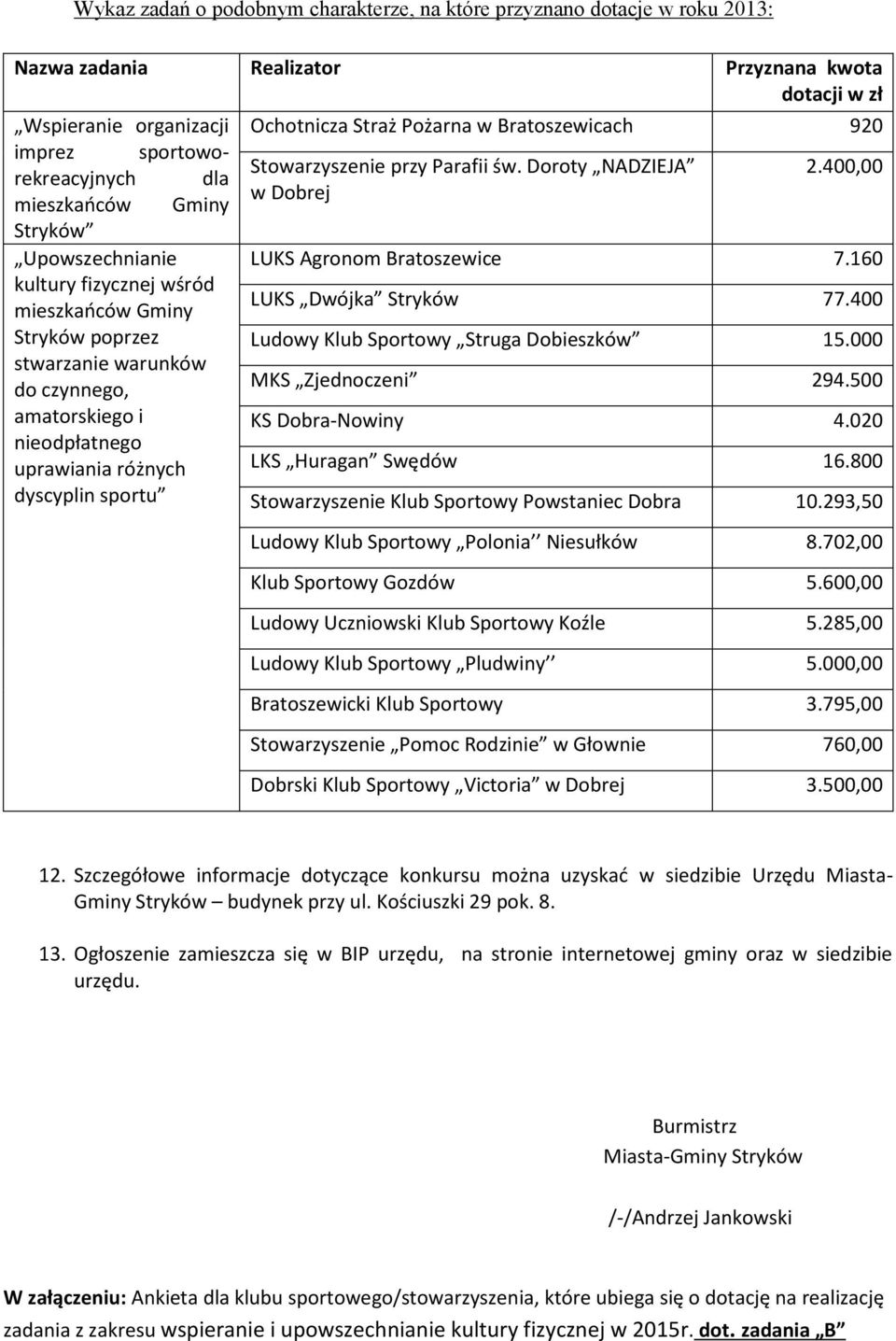 Stowarzyszenie przy Parafii św. Doroty NADZIEJA w Dobrej 2.400,00 LUKS Agronom Bratoszewice 7.160 LUKS Dwójka Stryków 77.400 Ludowy Klub Sportowy Struga Dobieszków 15.000 MKS Zjednoczeni 294.