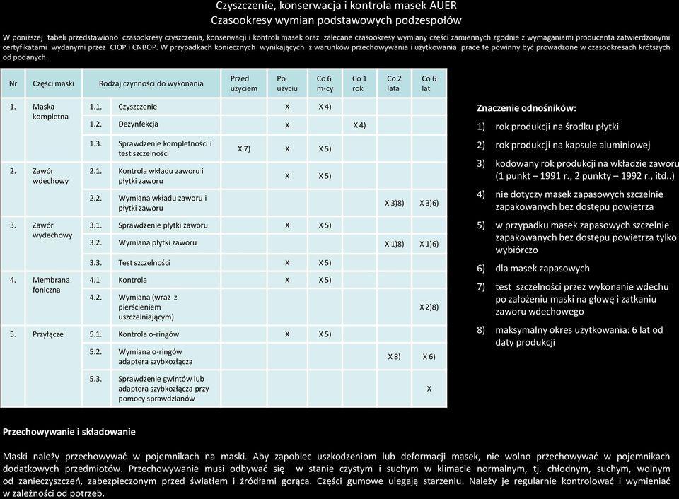 W przypadkach koniecznych wynikających z warunków przechowywania i użytkowania prace te powinny byd prowadzone w czasookresach krótszych od podanych.