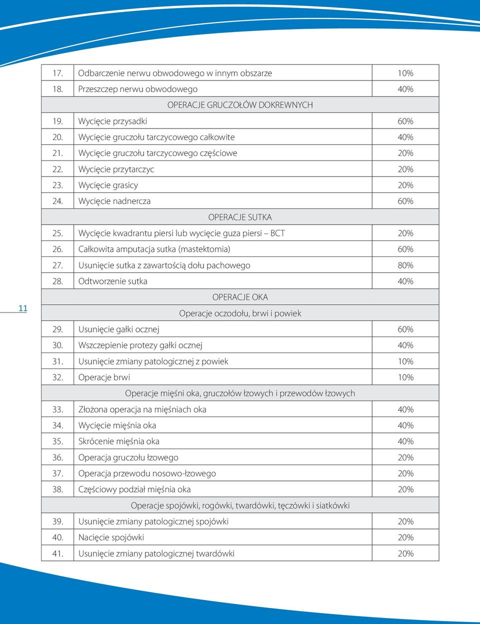 Wycięcie kwadrantu piersi lub wycięcie guza piersi BCT 20% 26. Całkowita amputacja sutka (mastektomia) 60% 27. Usunięcie sutka z zawartością dołu pachowego 80% 28.