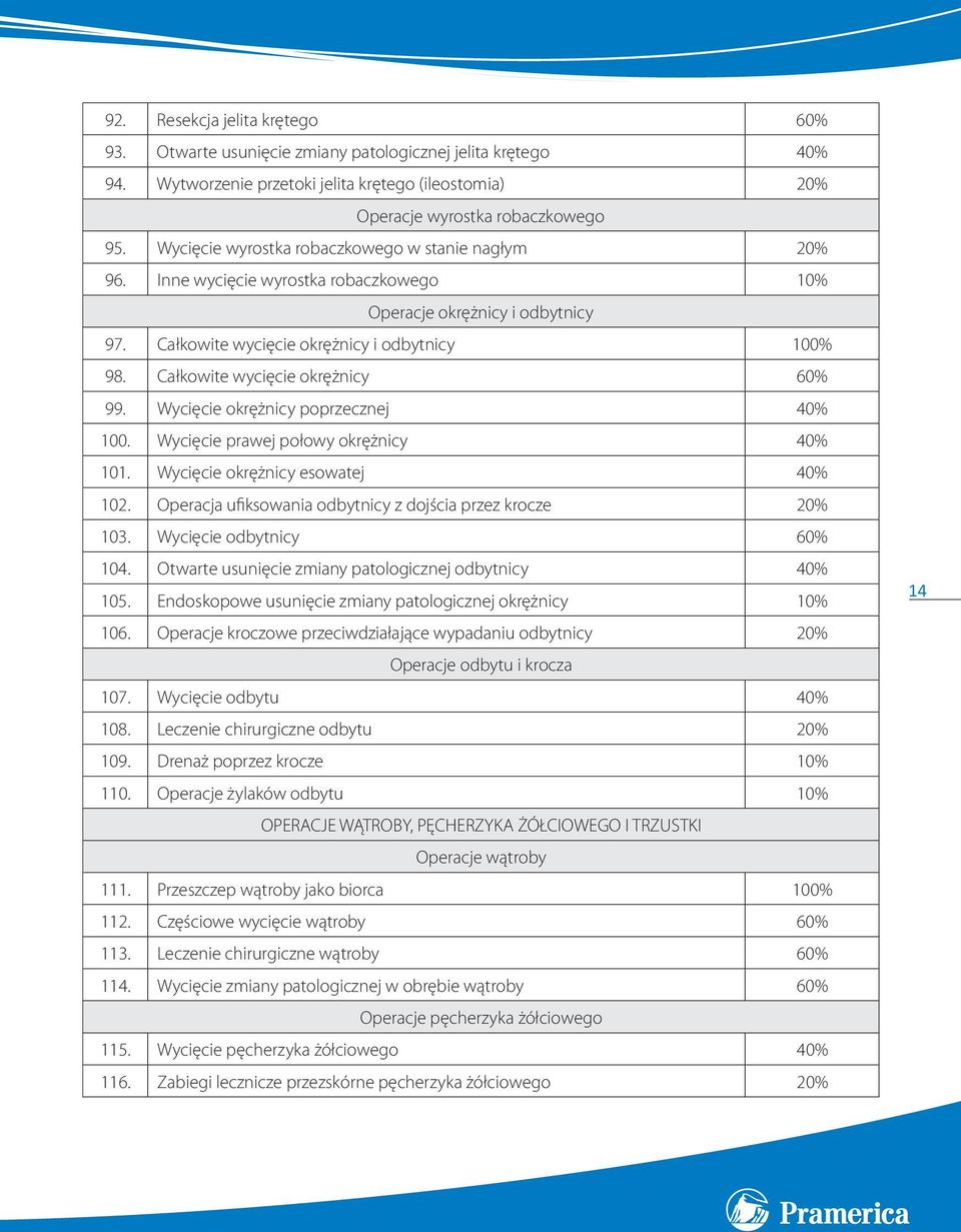 Całkowite wycięcie okrężnicy 60% 99. Wycięcie okrężnicy poprzecznej 40% 100. Wycięcie prawej połowy okrężnicy 40% 101. Wycięcie okrężnicy esowatej 40% 102.