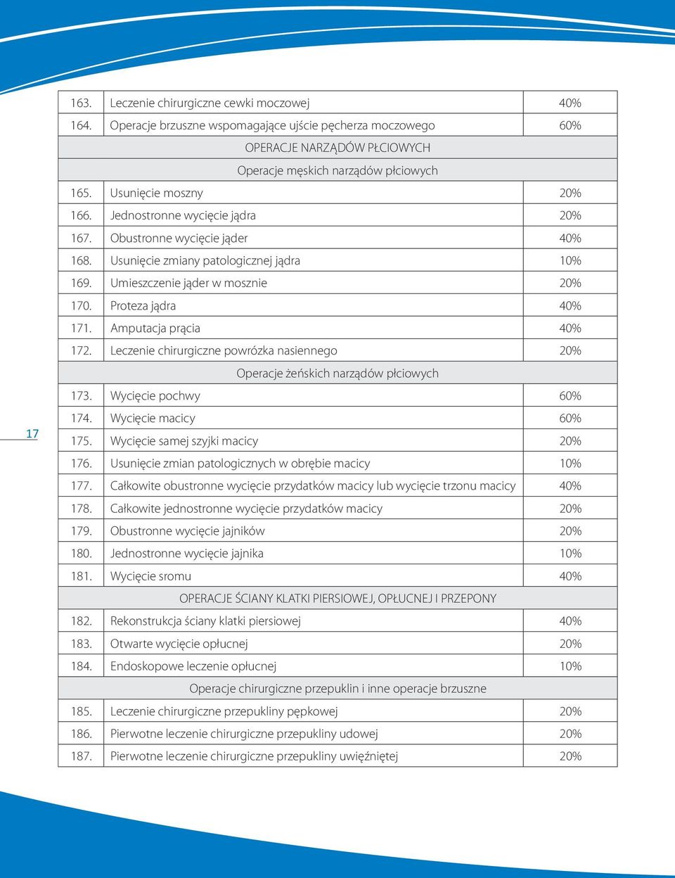 Proteza jądra 40% 171. Amputacja prącia 40% 172. Leczenie chirurgiczne powrózka nasiennego 20% Operacje żeńskich narządów płciowych 173. Wycięcie pochwy 60% 174. Wycięcie macicy 60% 175.