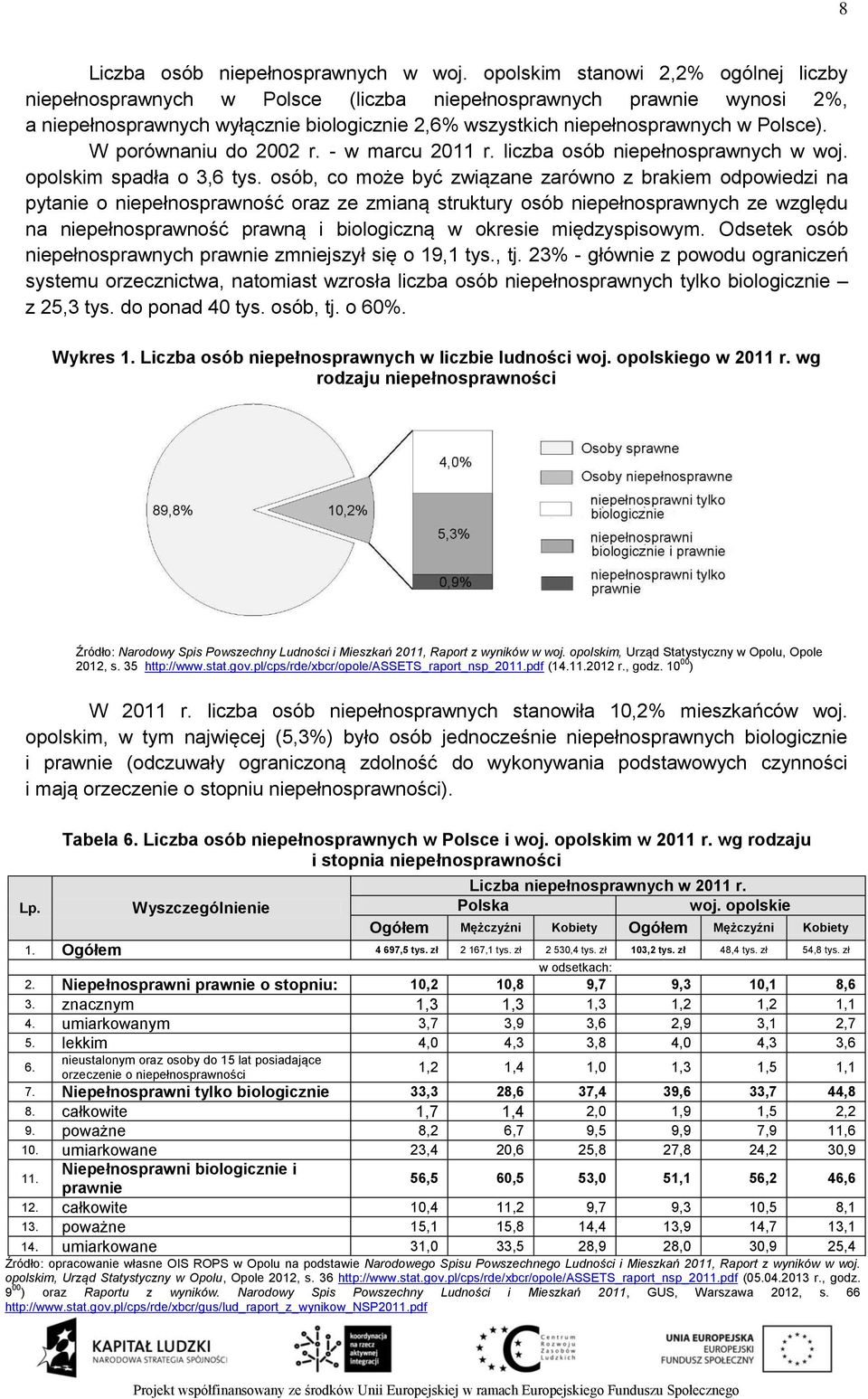 W porównaniu do 2002 r. - w marcu 2011 r. liczba osób niepełnosprawnych w woj. opolskim spadła o 3,6 tys.