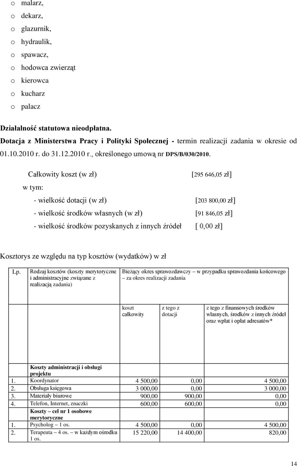 Całkowity koszt (w zł) w tym: [295 646,05 zł] - wielkość dotacji (w zł) [203 800,00 zł] - wielkość środków własnych (w zł) [91 846,05 zł] - wielkość środków pozyskanych z innych źródeł [ 0,00 zł]