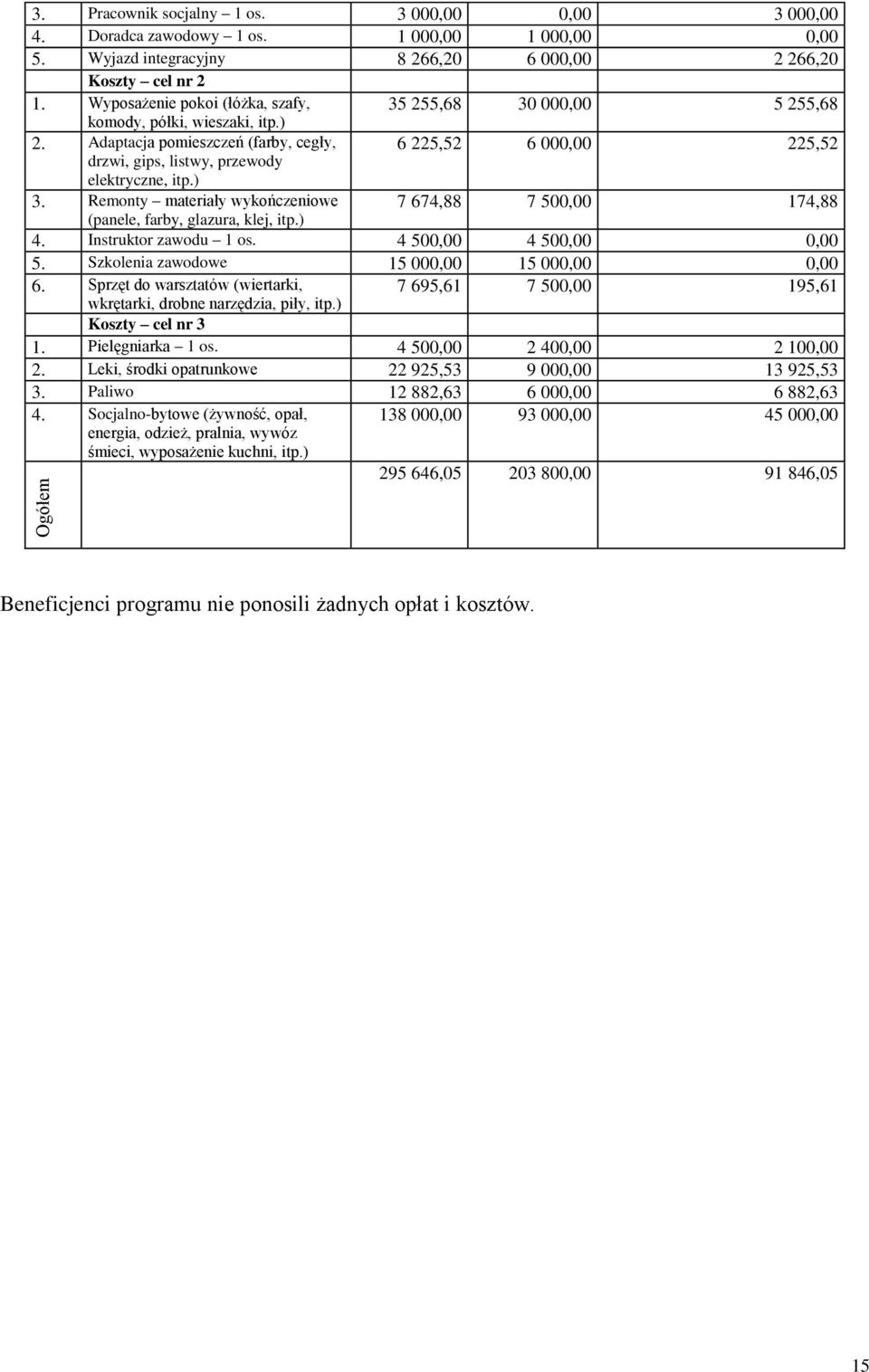 Adaptacja pomieszczeń (farby, cegły, 6 225,52 6 000,00 225,52 drzwi, gips, listwy, przewody elektryczne, itp.) 3.
