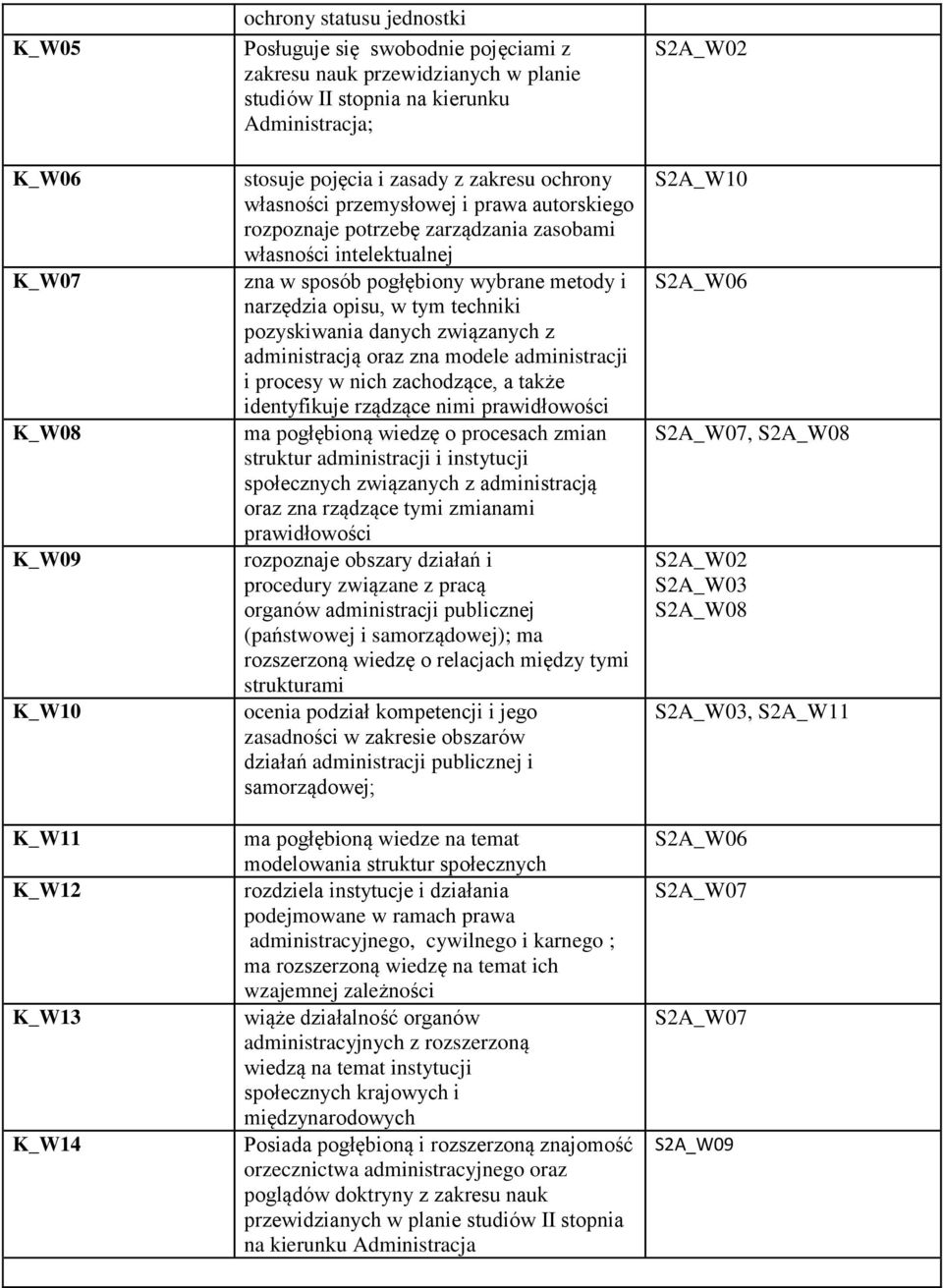 metody i narzędzia opisu, w tym techniki pozyskiwania danych związanych z administracją oraz zna modele administracji i procesy w nich zachodzące, a także identyfikuje rządzące nimi prawidłowości ma