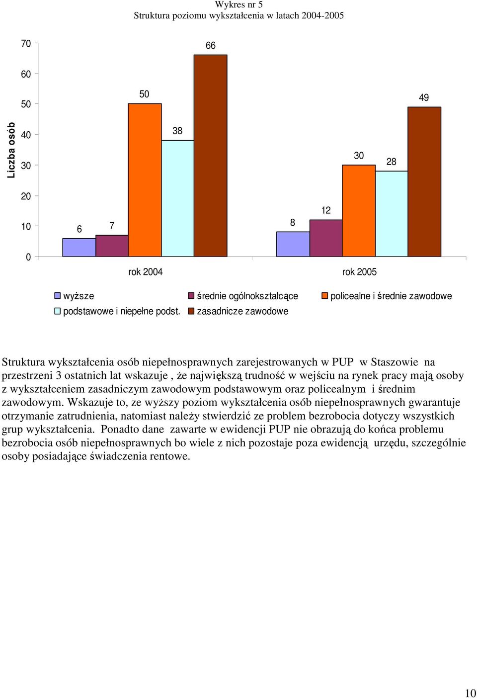 zasadnicze zawodowe Struktura wykształcenia osób niepełnosprawnych zarejestrowanych w PUP w Staszowie na przestrzeni 3 ostatnich lat wskazuje, Ŝe największą trudność w wejściu na rynek pracy mają