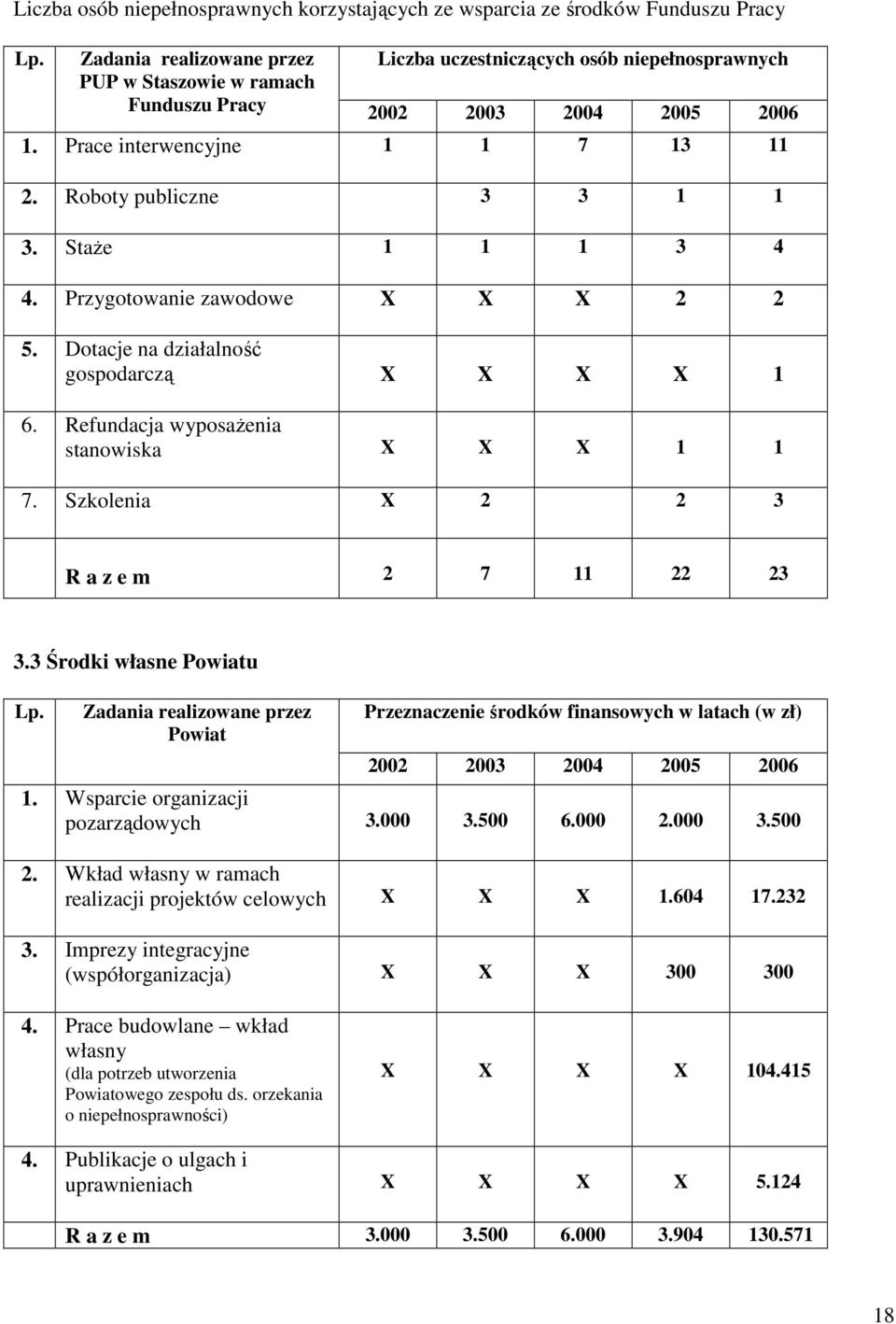 Roboty publiczne 3 3 1 1 3. StaŜe 1 1 1 3 4 4. Przygotowanie zawodowe X X X 2 2 5. Dotacje na działalność gospodarczą X X X X 1 6. Refundacja wyposaŝenia stanowiska X X X 1 1 7.