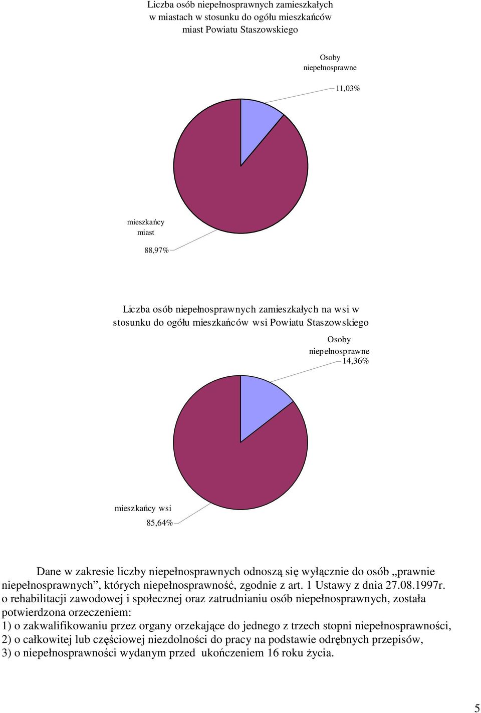 osób prawnie niepełnosprawnych, których niepełnosprawność, zgodnie z art. 1 Ustawy z dnia 27.08.1997r.