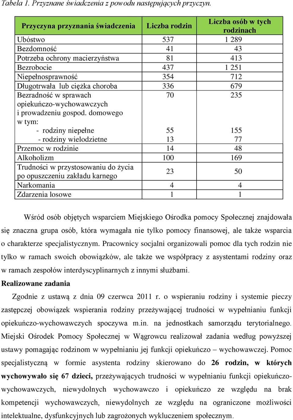 Długotrwała lub ciężka choroba 336 679 Bezradność w sprawach 70 235 opiekuńczo-wychowawczych i prowadzeniu gospod.