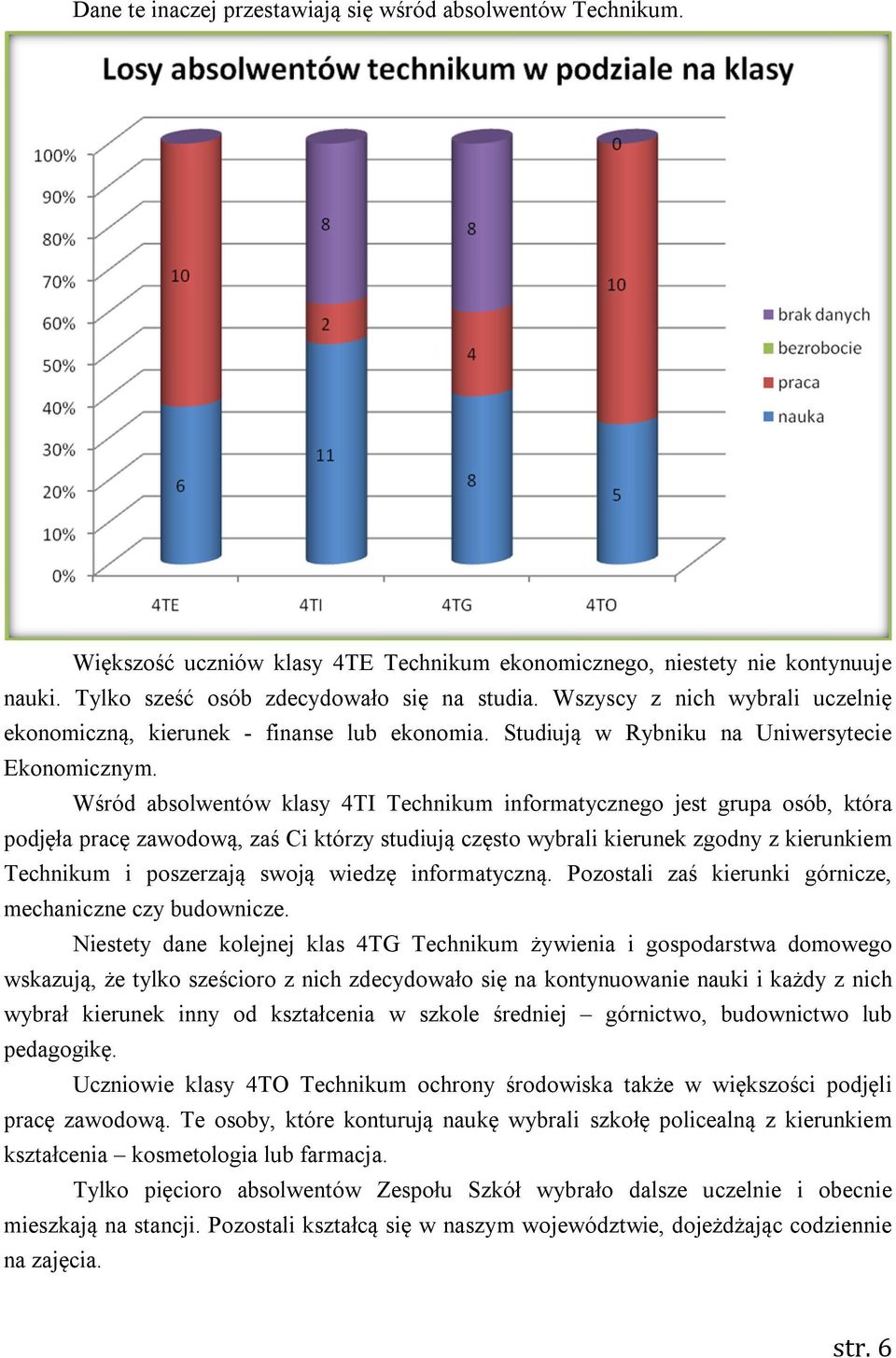 Wśród absolwentów klasy 4TI Technikum informatycznego jest grupa osób, która podjęła pracę zawodową, zaś Ci którzy studiują często wybrali kierunek zgodny z kierunkiem Technikum i poszerzają swoją